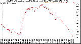 Milwaukee Weather Outdoor Temperature<br>vs Heat Index<br>per Minute<br>(24 Hours)