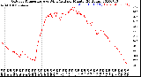 Milwaukee Weather Outdoor Temperature<br>vs Wind Chill<br>per Minute<br>(24 Hours)