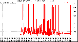 Milwaukee Weather Wind Direction<br>(24 Hours) (Raw)