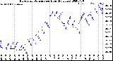 Milwaukee Weather Barometric Pressure<br>per Hour<br>(24 Hours)