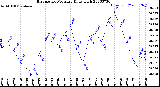 Milwaukee Weather Barometric Pressure<br>Daily High