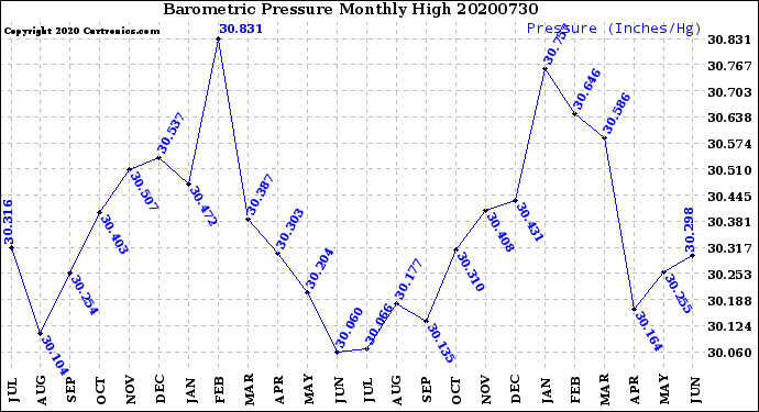 Milwaukee Weather Barometric Pressure<br>Monthly High