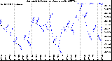 Milwaukee Weather Barometric Pressure<br>Daily Low