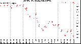 Milwaukee Weather Dew Point<br>(24 Hours)