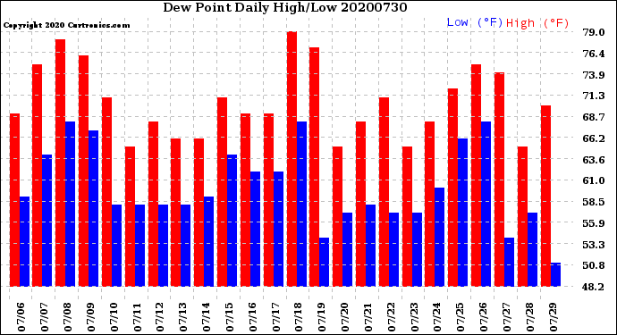 Milwaukee Weather Dew Point<br>Daily High/Low