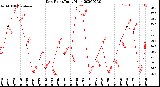 Milwaukee Weather Dew Point<br>Daily High