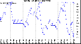 Milwaukee Weather Dew Point<br>Daily Low