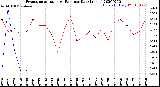 Milwaukee Weather Evapotranspiration<br>vs Rain per Day<br>(Inches)