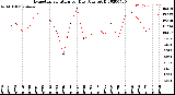 Milwaukee Weather Evapotranspiration<br>per Day (Ozs sq/ft)