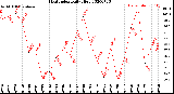 Milwaukee Weather Heat Index<br>Daily High