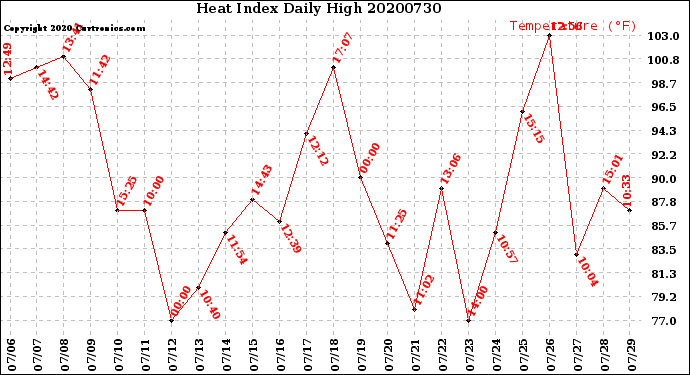 Milwaukee Weather Heat Index<br>Daily High