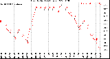 Milwaukee Weather Heat Index<br>(24 Hours)