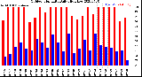 Milwaukee Weather Outdoor Humidity<br>Daily High/Low