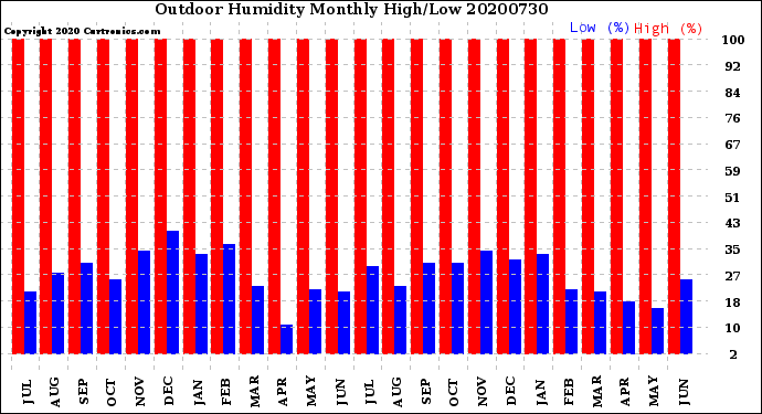 Milwaukee Weather Outdoor Humidity<br>Monthly High/Low