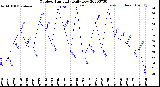 Milwaukee Weather Outdoor Humidity<br>Daily Low