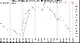 Milwaukee Weather Outdoor Temperature<br>vs Wind Chill<br>(24 Hours)