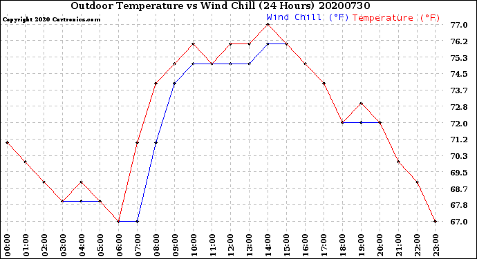 Milwaukee Weather Outdoor Temperature<br>vs Wind Chill<br>(24 Hours)