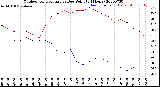 Milwaukee Weather Outdoor Temperature<br>vs Dew Point<br>(24 Hours)