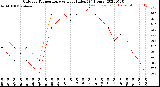 Milwaukee Weather Outdoor Temperature<br>vs Heat Index<br>(24 Hours)