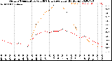 Milwaukee Weather Outdoor Temperature<br>vs THSW Index<br>per Hour<br>(24 Hours)