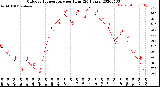 Milwaukee Weather Outdoor Temperature<br>per Hour<br>(24 Hours)