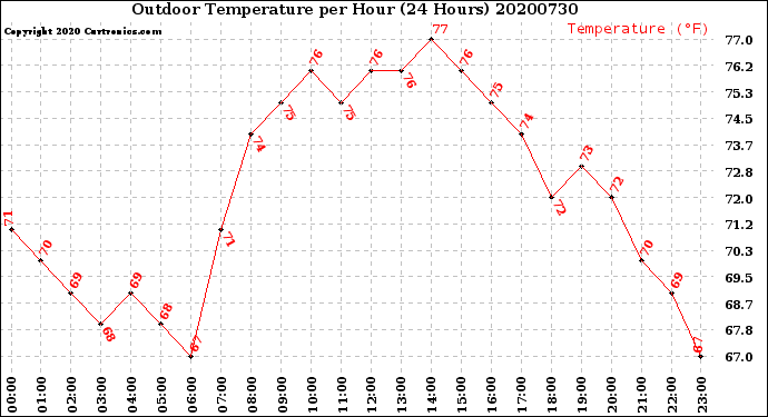 Milwaukee Weather Outdoor Temperature<br>per Hour<br>(24 Hours)