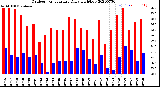 Milwaukee Weather Outdoor Temperature<br>Daily High/Low