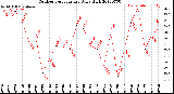 Milwaukee Weather Outdoor Temperature<br>Daily High