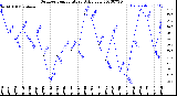 Milwaukee Weather Outdoor Temperature<br>Daily Low