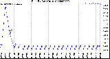 Milwaukee Weather Rain<br>By Day<br>(Inches)