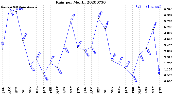 Milwaukee Weather Rain<br>per Month