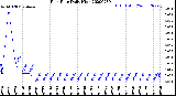 Milwaukee Weather Rain Rate<br>Daily High