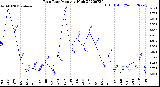 Milwaukee Weather Rain Rate<br>Monthly High