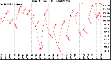 Milwaukee Weather Solar Radiation<br>Daily