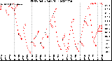 Milwaukee Weather THSW Index<br>Daily High