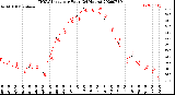 Milwaukee Weather THSW Index<br>per Hour<br>(24 Hours)