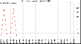 Milwaukee Weather Wind Direction<br>(By Day)