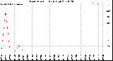 Milwaukee Weather Wind Direction<br>Daily High