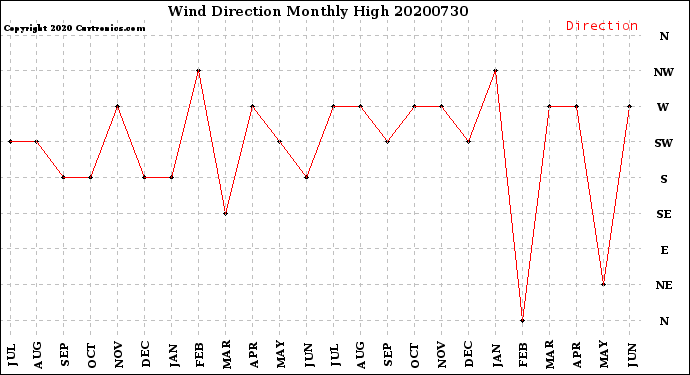 Milwaukee Weather Wind Direction<br>Monthly High