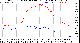 Milwaukee Weather Outdoor Temp / Dew Point<br>by Minute<br>(24 Hours) (Alternate)