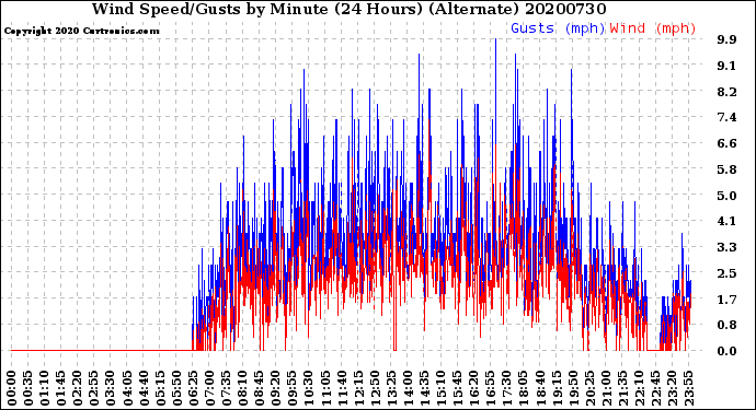 Milwaukee Weather Wind Speed/Gusts<br>by Minute<br>(24 Hours) (Alternate)