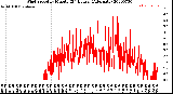 Milwaukee Weather Wind Speed<br>by Minute<br>(24 Hours) (Alternate)