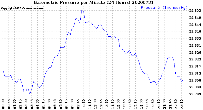 Milwaukee Weather Barometric Pressure<br>per Minute<br>(24 Hours)