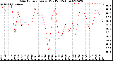 Milwaukee Weather Solar Radiation<br>Avg per Day W/m2/minute