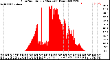 Milwaukee Weather Solar Radiation<br>per Minute<br>(24 Hours)