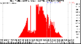 Milwaukee Weather Solar Radiation<br>& Day Average<br>per Minute<br>(Today)