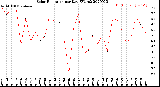 Milwaukee Weather Solar Radiation<br>per Day KW/m2