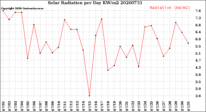 Milwaukee Weather Solar Radiation<br>per Day KW/m2