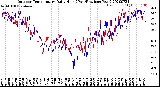 Milwaukee Weather Outdoor Temperature<br>Daily High<br>(Past/Previous Year)