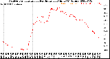 Milwaukee Weather Outdoor Temperature<br>vs Heat Index<br>per Minute<br>(24 Hours)